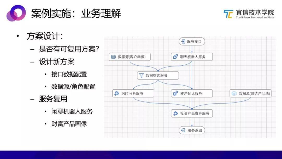 AI中台：一种敏捷的智能业务支持方案（分享实录）