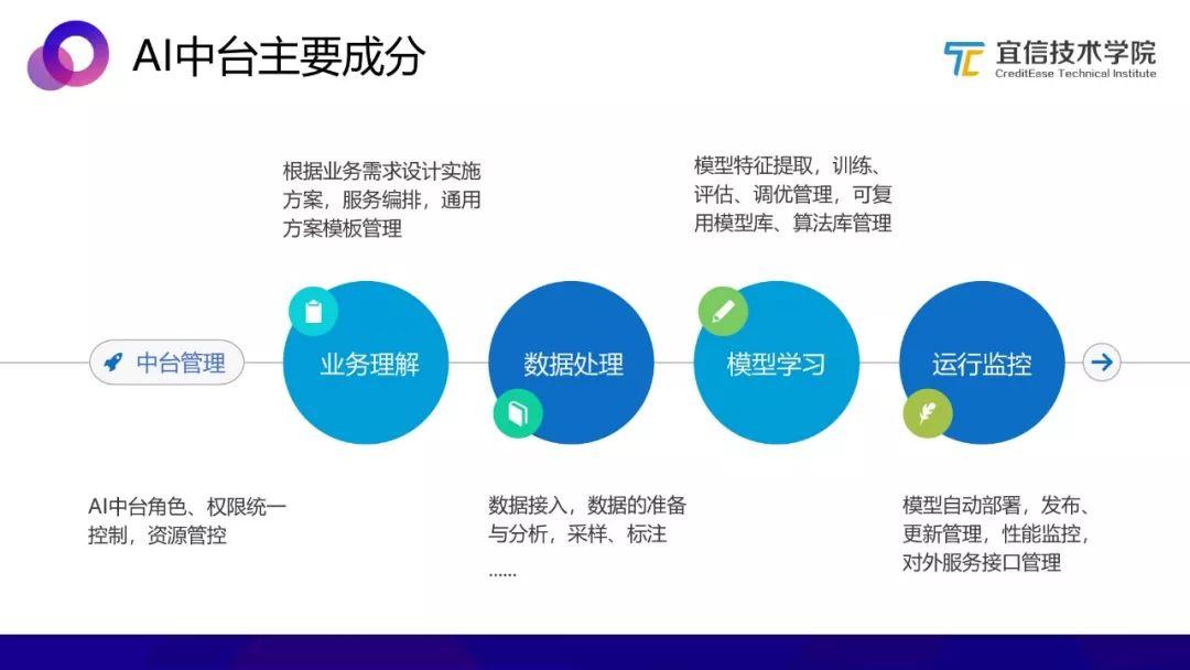 AI中台：一种敏捷的智能业务支持方案（分享实录）