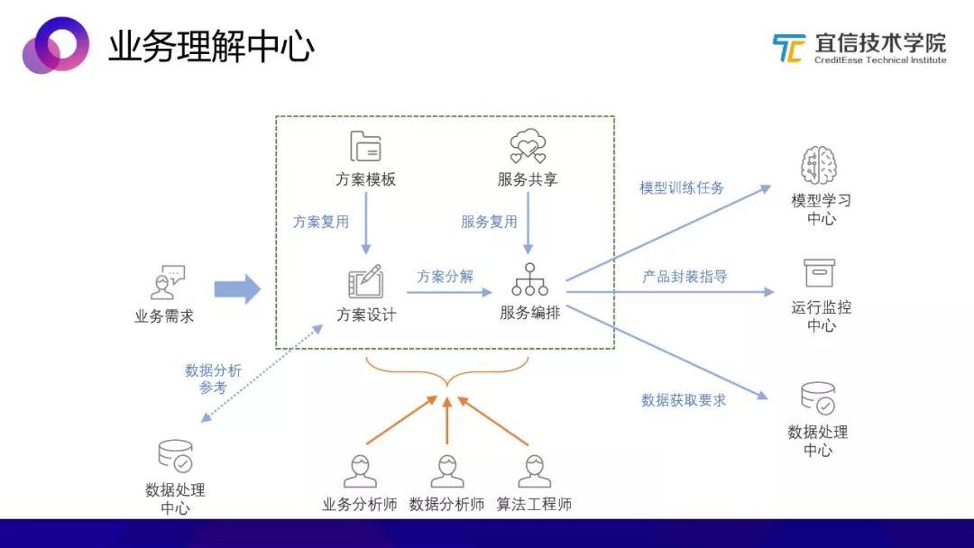 AI中台：一种敏捷的智能业务支持方案（分享实录）