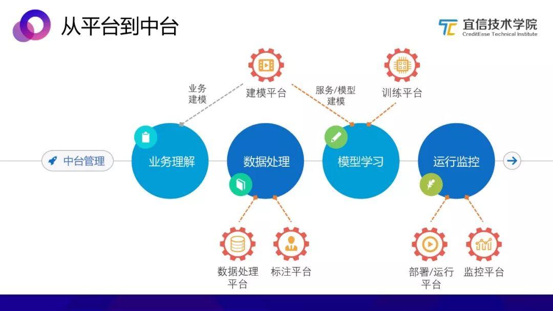 AI中台：一种敏捷的智能业务支持方案（分享实录）