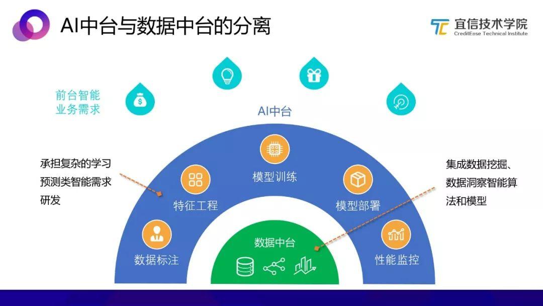 AI中台：一种敏捷的智能业务支持方案（分享实录）