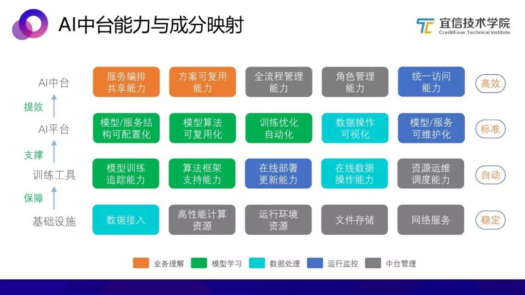 AI中台：一种敏捷的智能业务支持方案（分享实录）