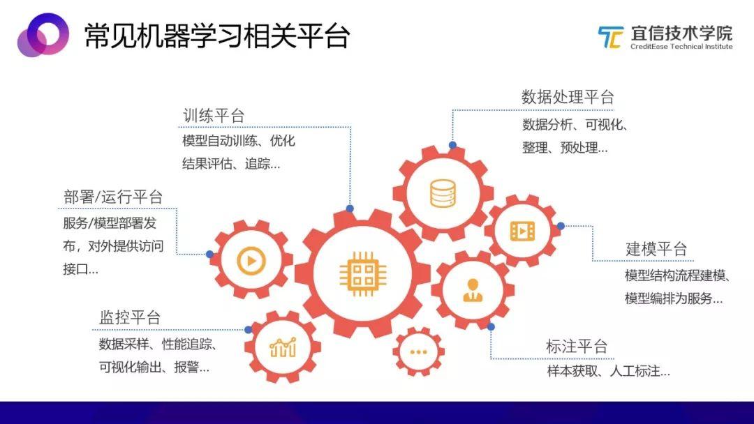 AI中台：一种敏捷的智能业务支持方案（分享实录）