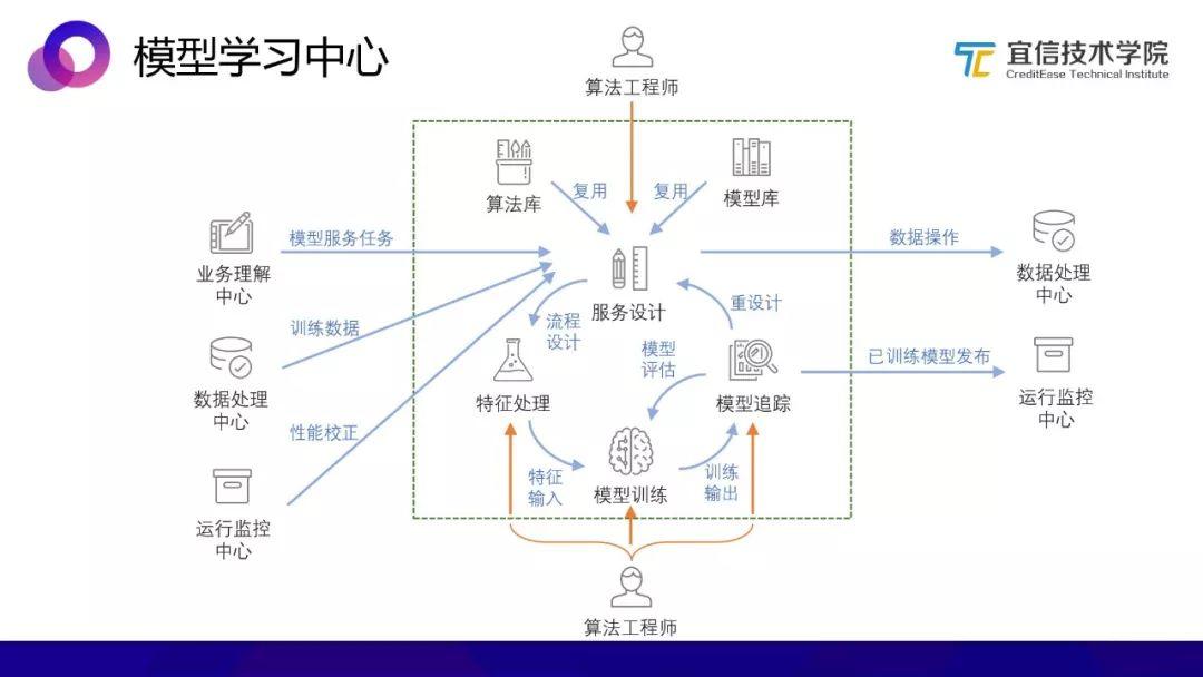 AI中台：一种敏捷的智能业务支持方案（分享实录）