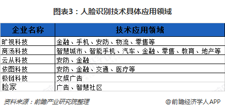 图表3：人脸识别技术具体应用领域