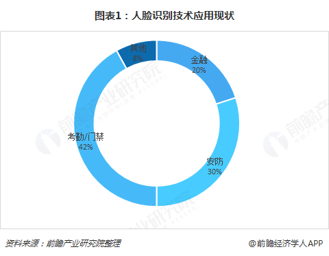 图表1：人脸识别技术应用现状