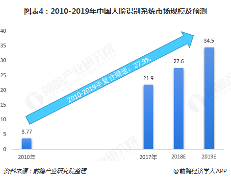 图表4：2010-2019年中国人脸识别系统市场规模及预测