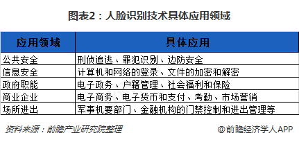 图表2：人脸识别技术具体应用领域  