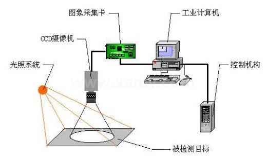 机器视觉技术概述