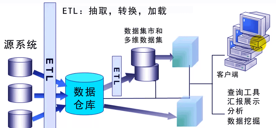 BI和数据仓库：企业分析决策真的离不开数据仓库吗？