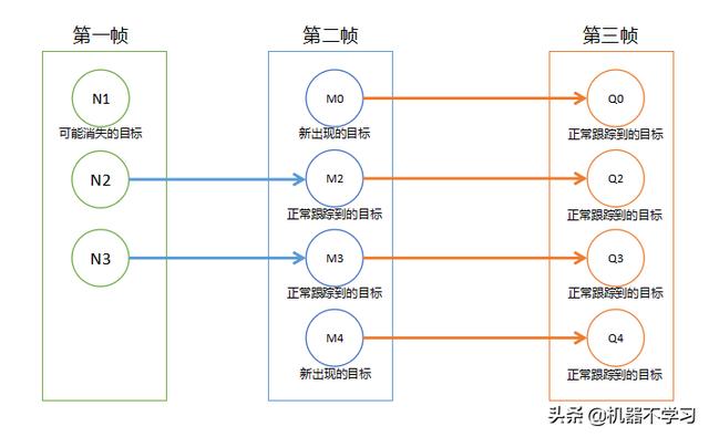 [AI开发]基于深度学习的视频多目标跟踪实现