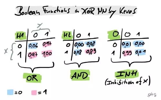 Keras在异或运算神经网络中的布尔函数