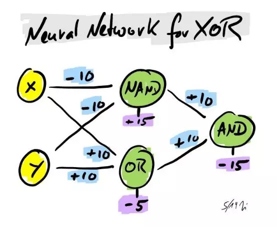 异或运算的神经网络
