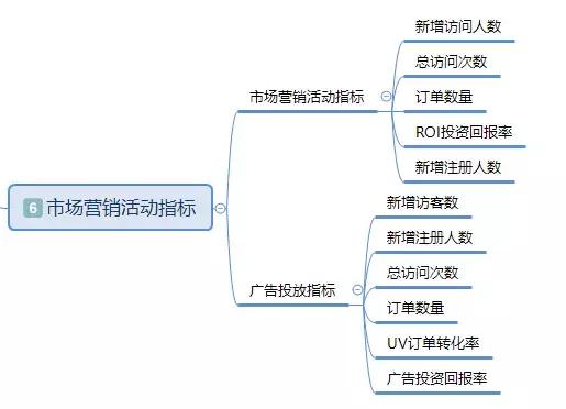 「干货」基于电商平台的数据分析基本指标体系