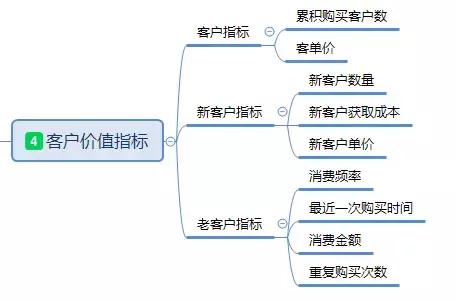 「干货」基于电商平台的数据分析基本指标体系