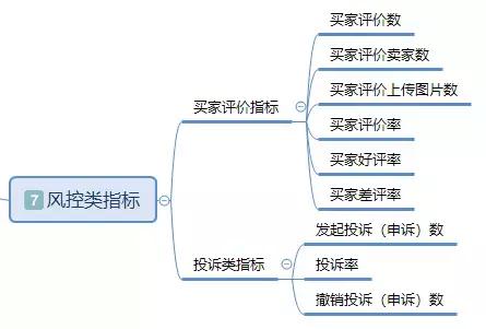 「干货」基于电商平台的数据分析基本指标体系