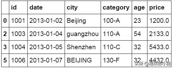 一文看懂怎么用 Python 做数据分析