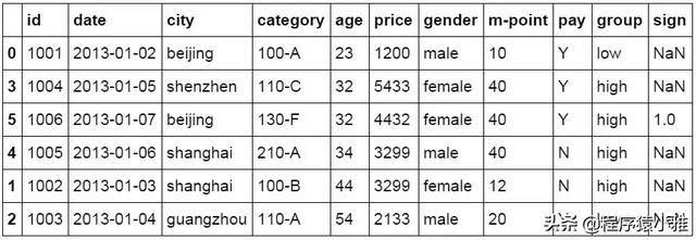 一文看懂怎么用 Python 做数据分析