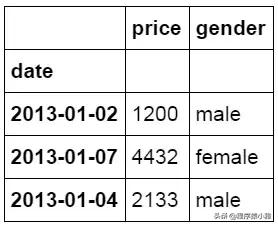 一文看懂怎么用 Python 做数据分析