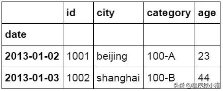 一文看懂怎么用 Python 做数据分析