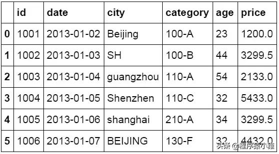 一文看懂怎么用 Python 做数据分析