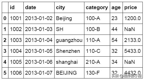 一文看懂怎么用 Python 做数据分析