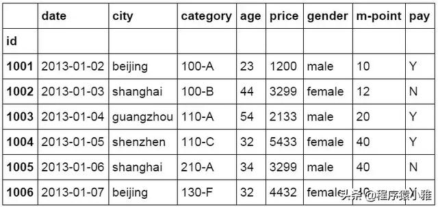 一文看懂怎么用 Python 做数据分析