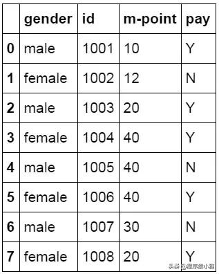 一文看懂怎么用 Python 做数据分析