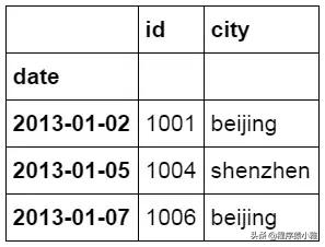 一文看懂怎么用 Python 做数据分析