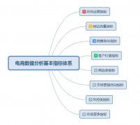 基于电商平台的数据分析基本指标体系