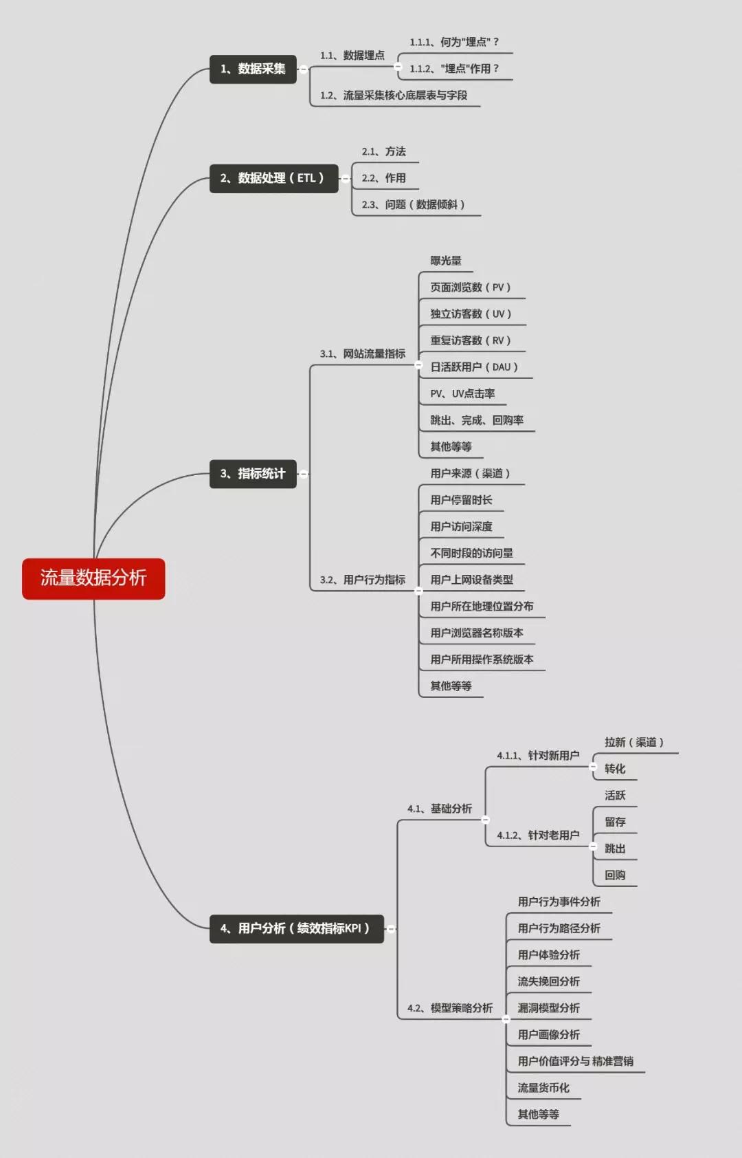 一边吃粽子，一边思考流量数据分析！