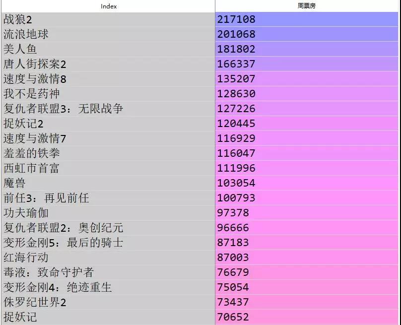 Python 从爬虫到数据分析