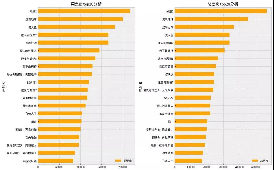 Python 从爬虫到数据分析