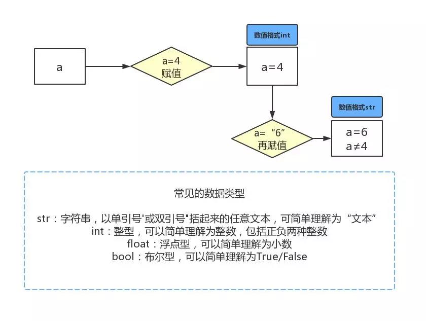 Python 从爬虫到数据分析