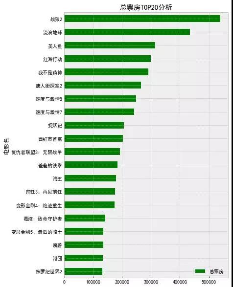 Python 从爬虫到数据分析