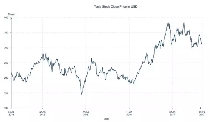 015年至2017年特斯拉股票收盘价时间序列图