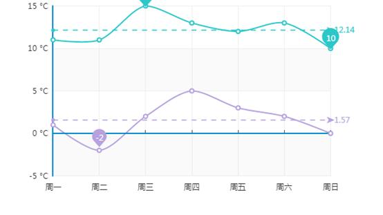 智慧城市大数据可视化系统设计心得