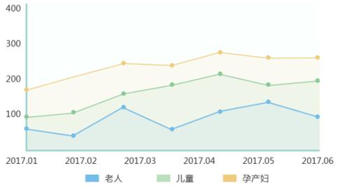 智慧城市大数据可视化系统设计心得