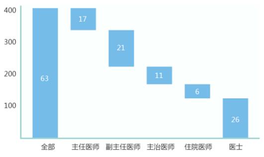 智慧城市大数据可视化系统设计心得