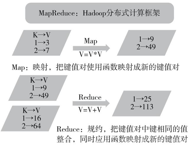 学Hadoop你必须要知道的