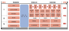 新零售环境下的会员数据仪表盘设计