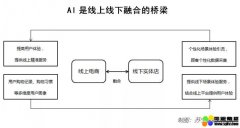 三场景说透人工智能如何赋能新零售