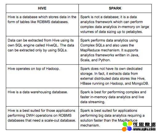 Hive和Spark究竟是凭借什么优势而大获成功？