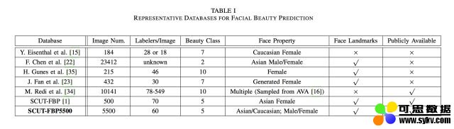人脸颜值研究综述