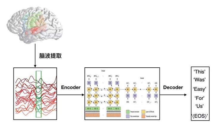 脑机接口利器，从脑波到文本，只需要一个机器翻译模型