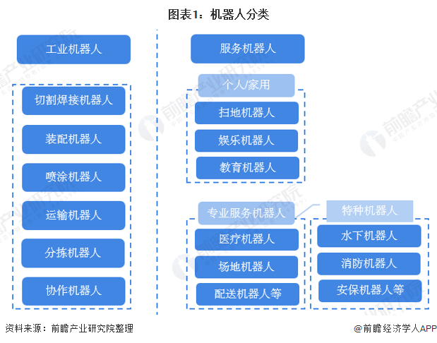 图表1:机器人分类