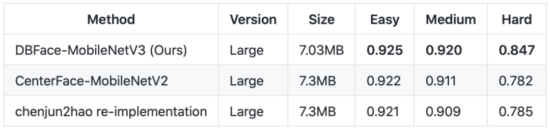 æ¨¡åž‹ä»…æœ‰7Mï¼šè½»é‡çº§é«˜ç²¾åº¦äººè„¸è¯†åˆ«æ–¹æ³•DBFace