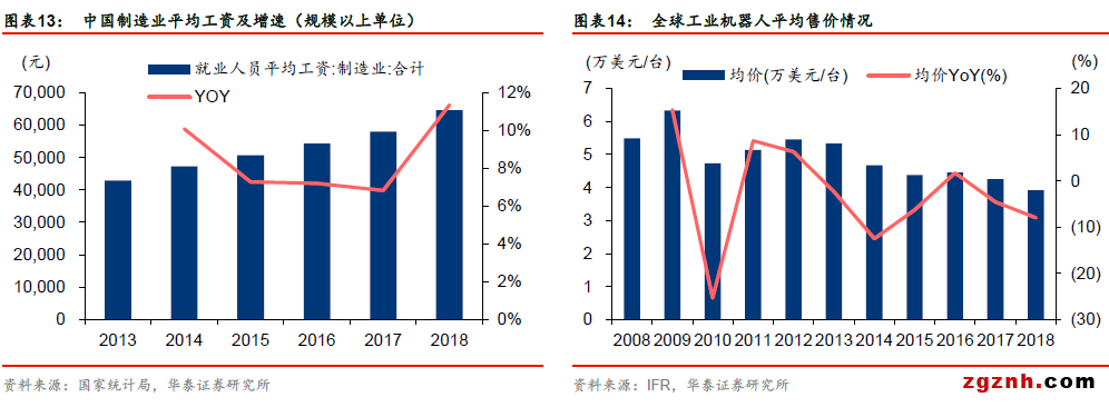 工业机器人需求升级：从机器换人到智能制造