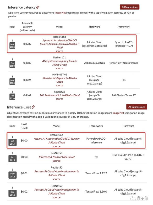 阿里公开核心技术：如何摘下4项世界冠军，推理性能比第二名快5倍