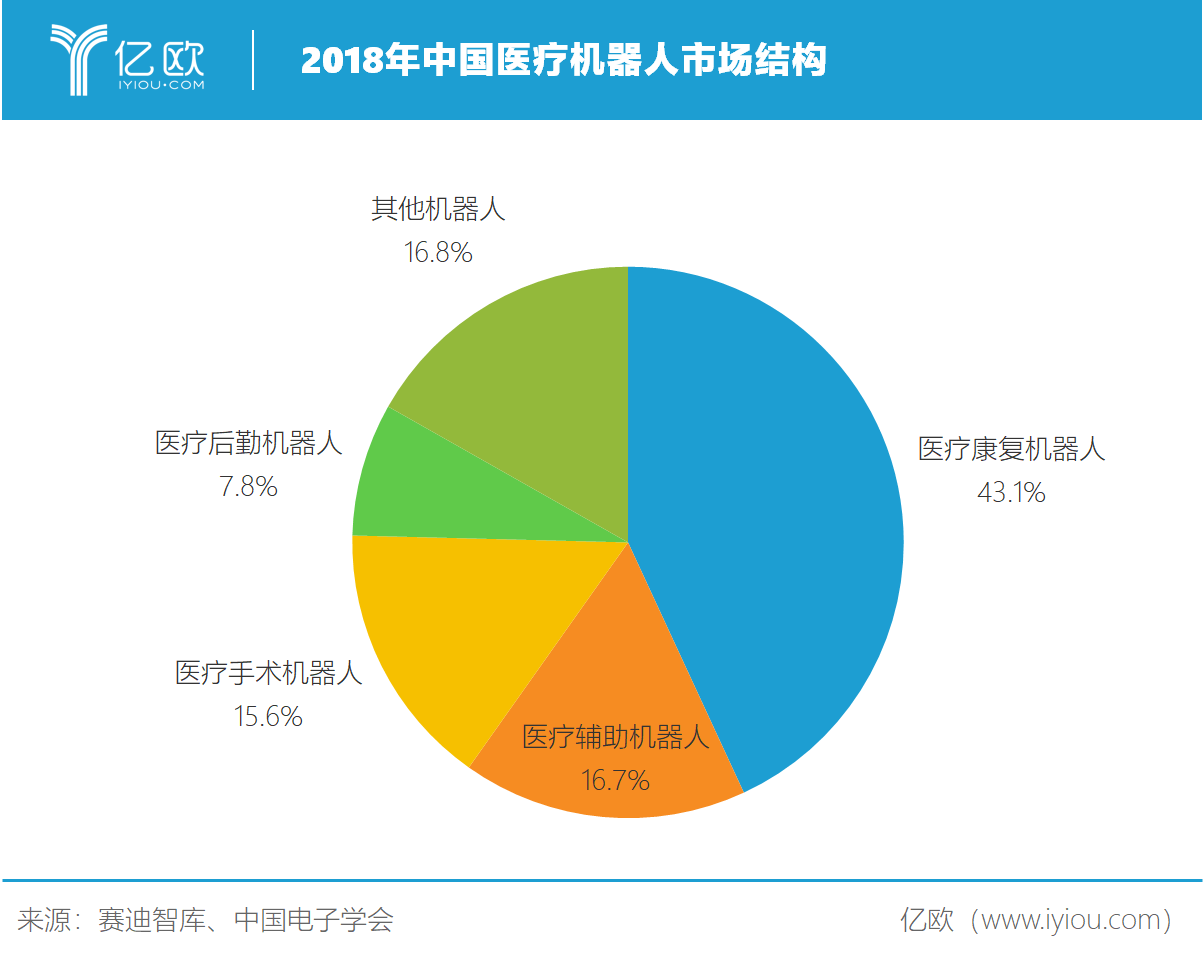 2018年中国医疗机器人市场结构